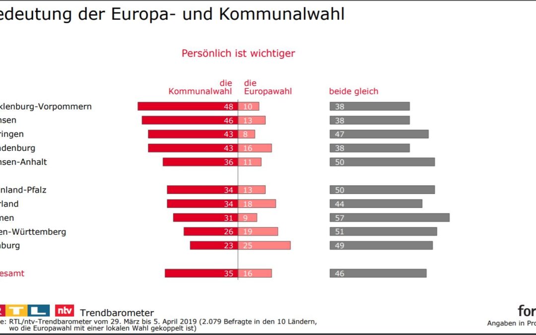 Interesse an Wahlen